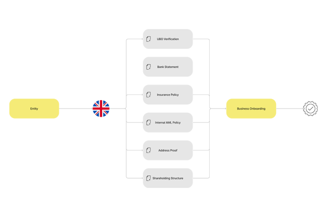 Compliance Dashboard+ | Cellbunq Streamlines Your Onboarding Process